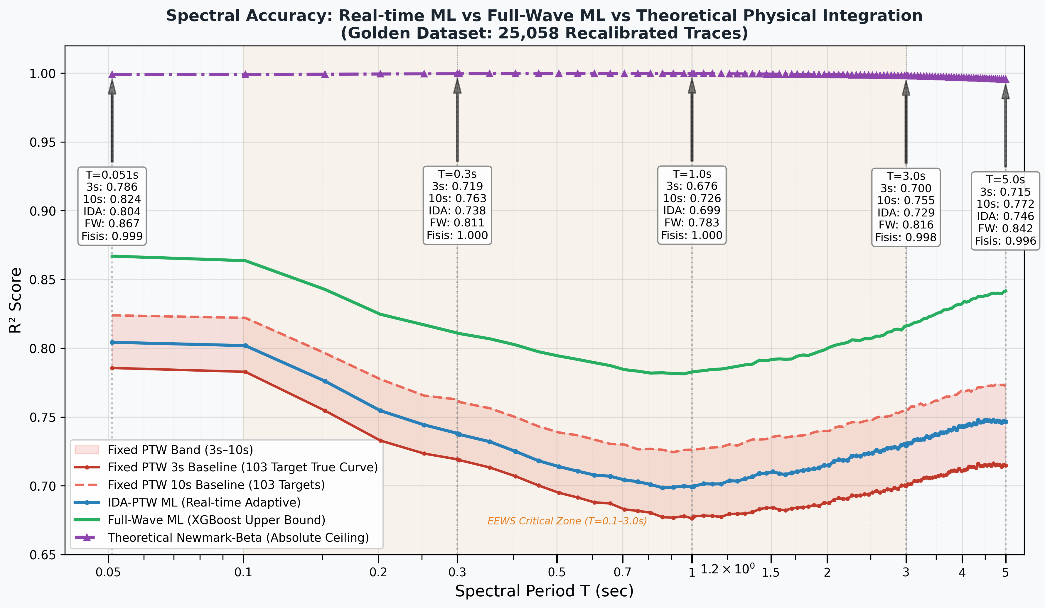 Fixed vs IDA vs Full-Wave comparison