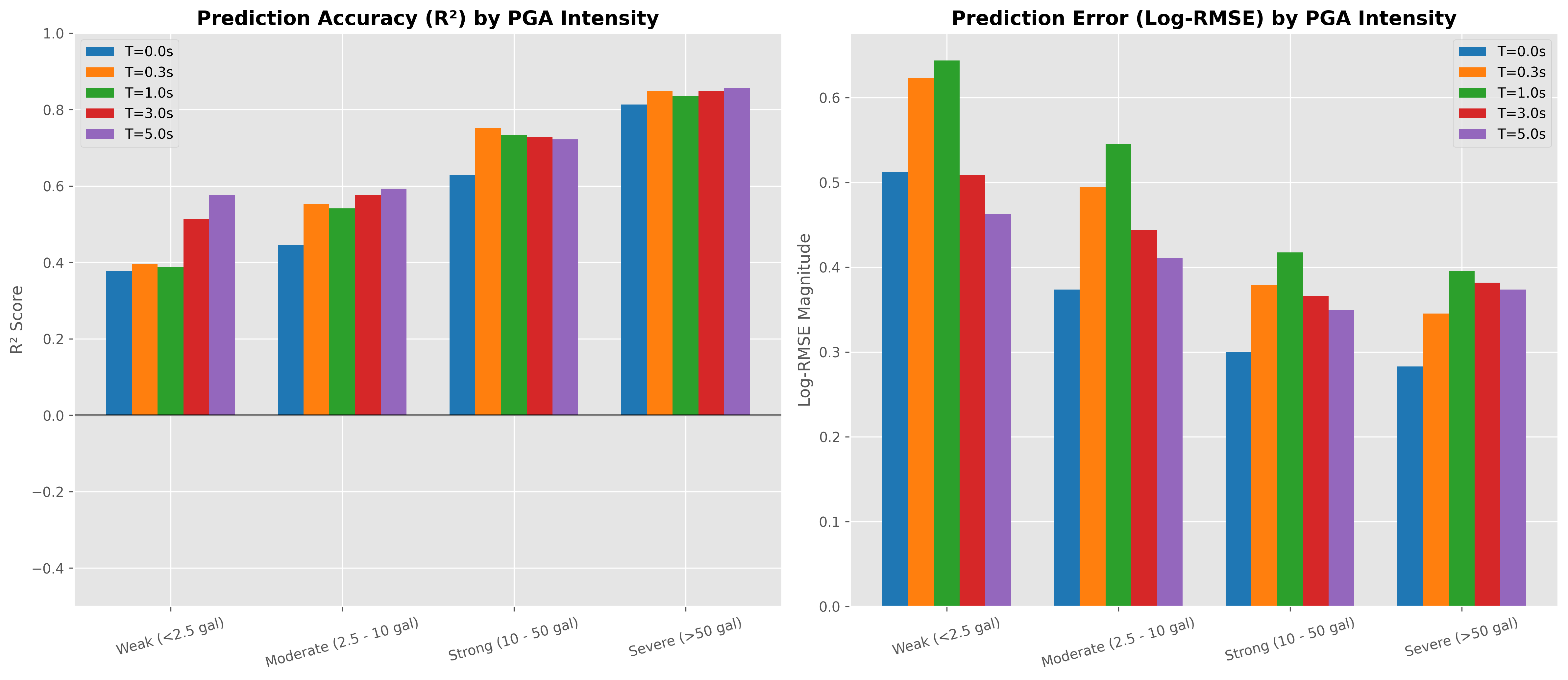 Intensity-stratified accuracy