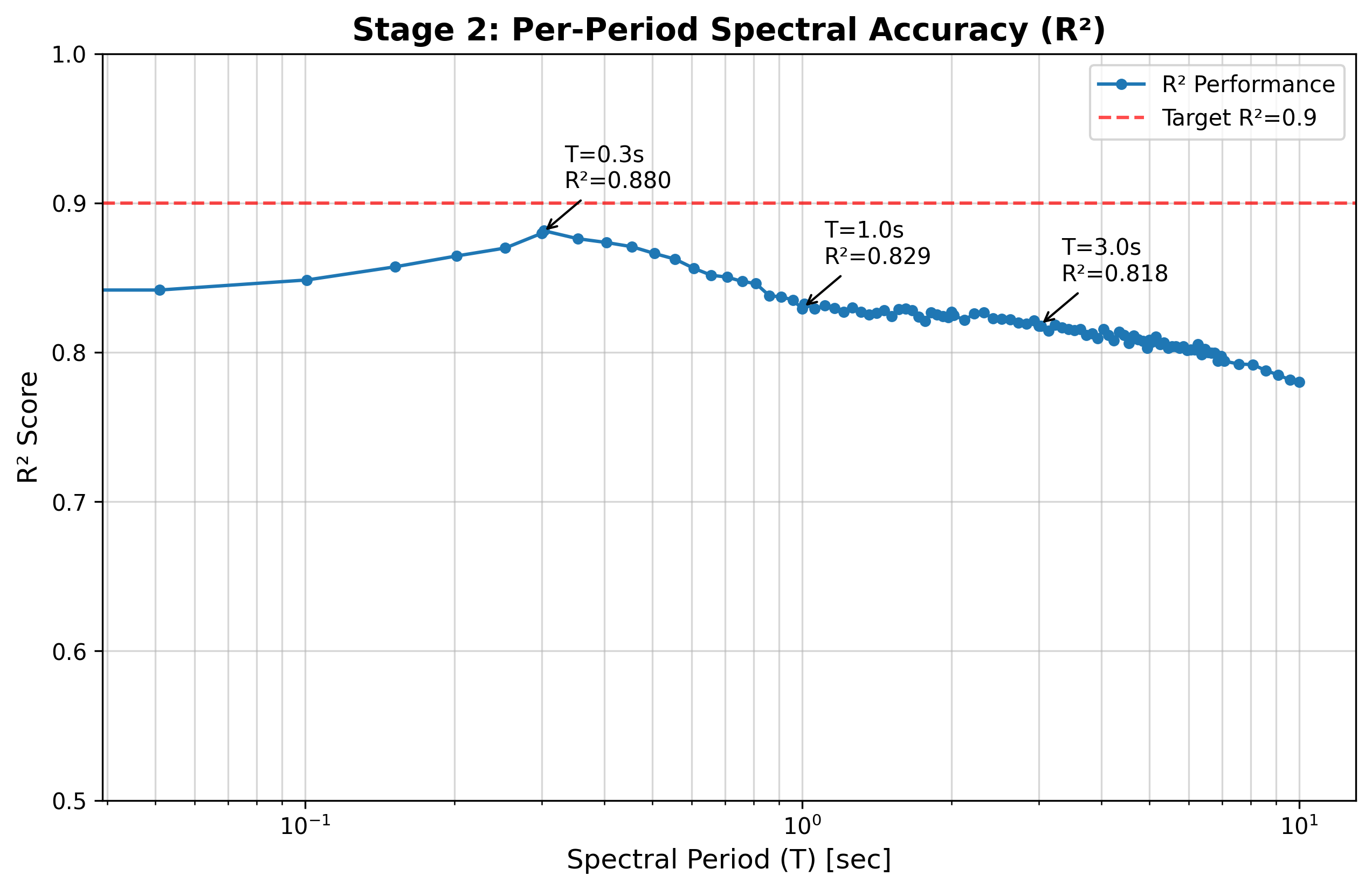 Per-period R² curve