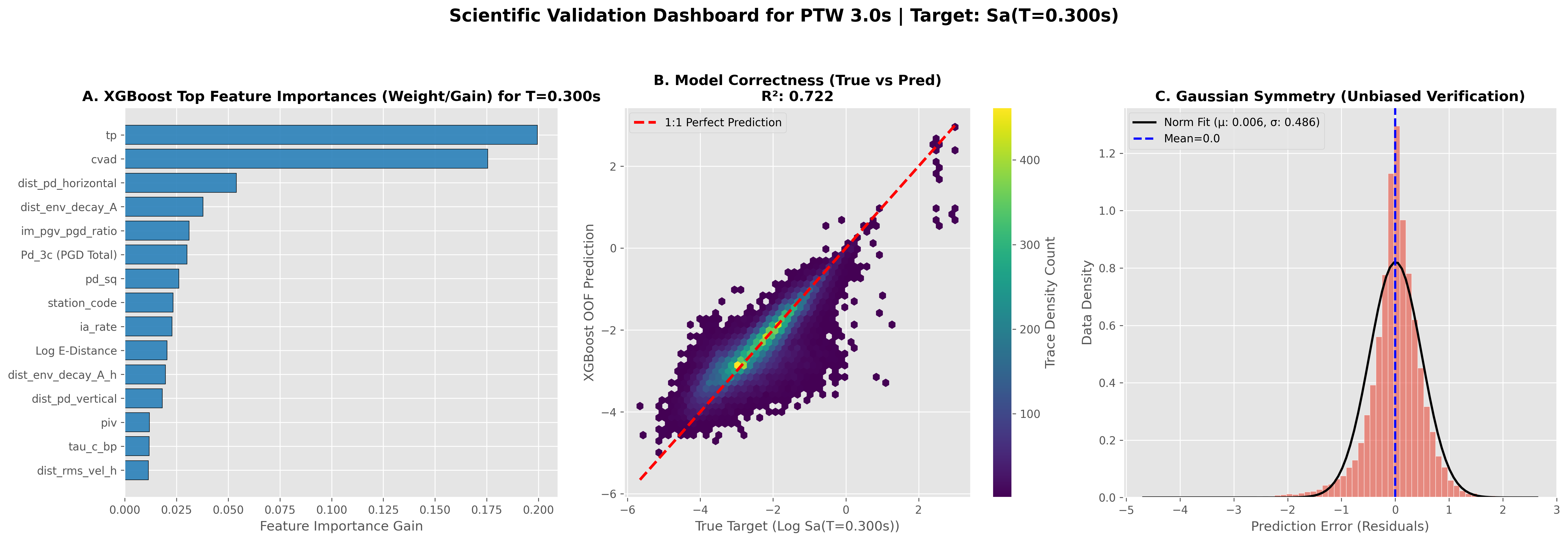 Validation dashboard T=0.3s