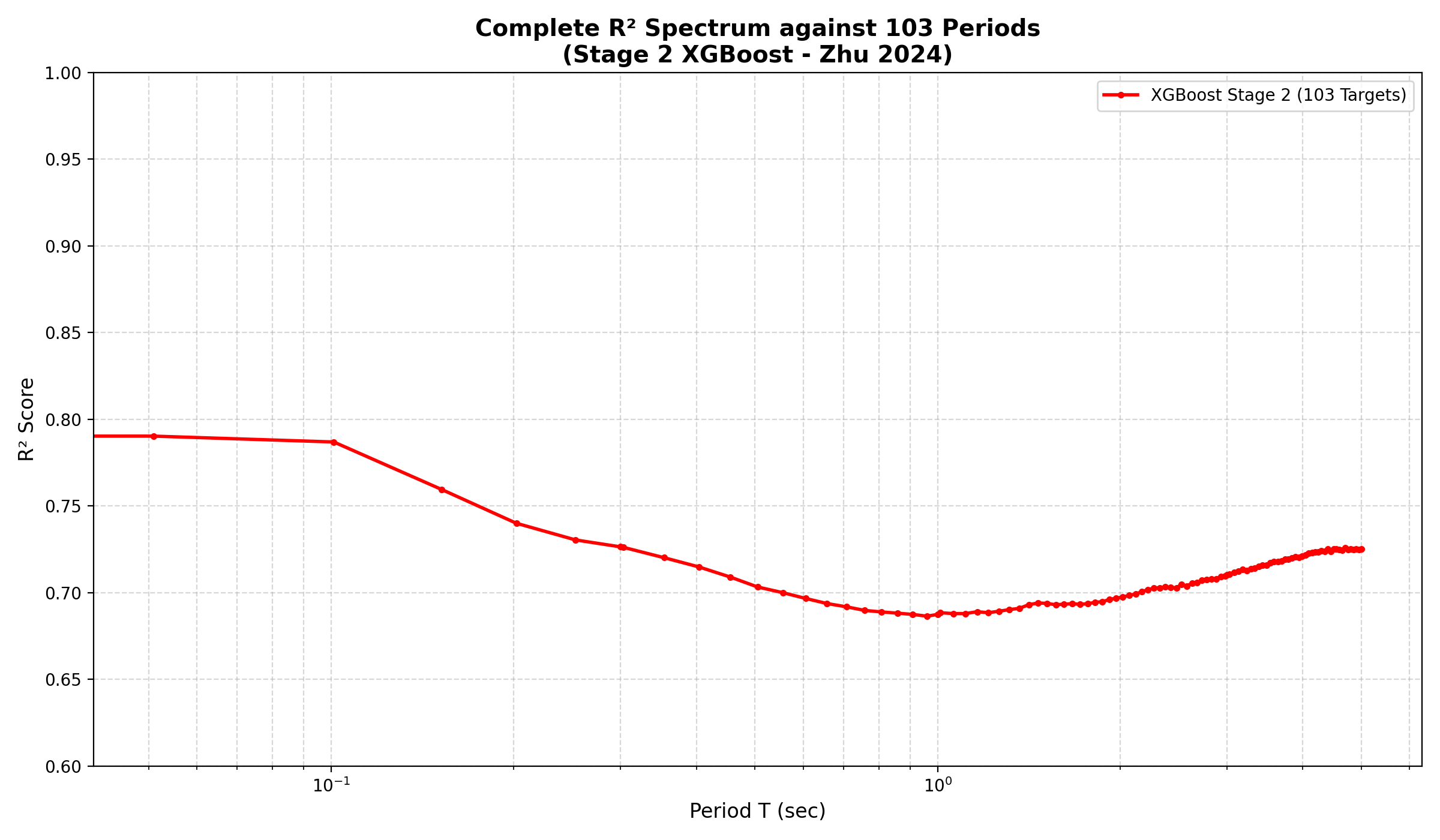 103-period R² curve