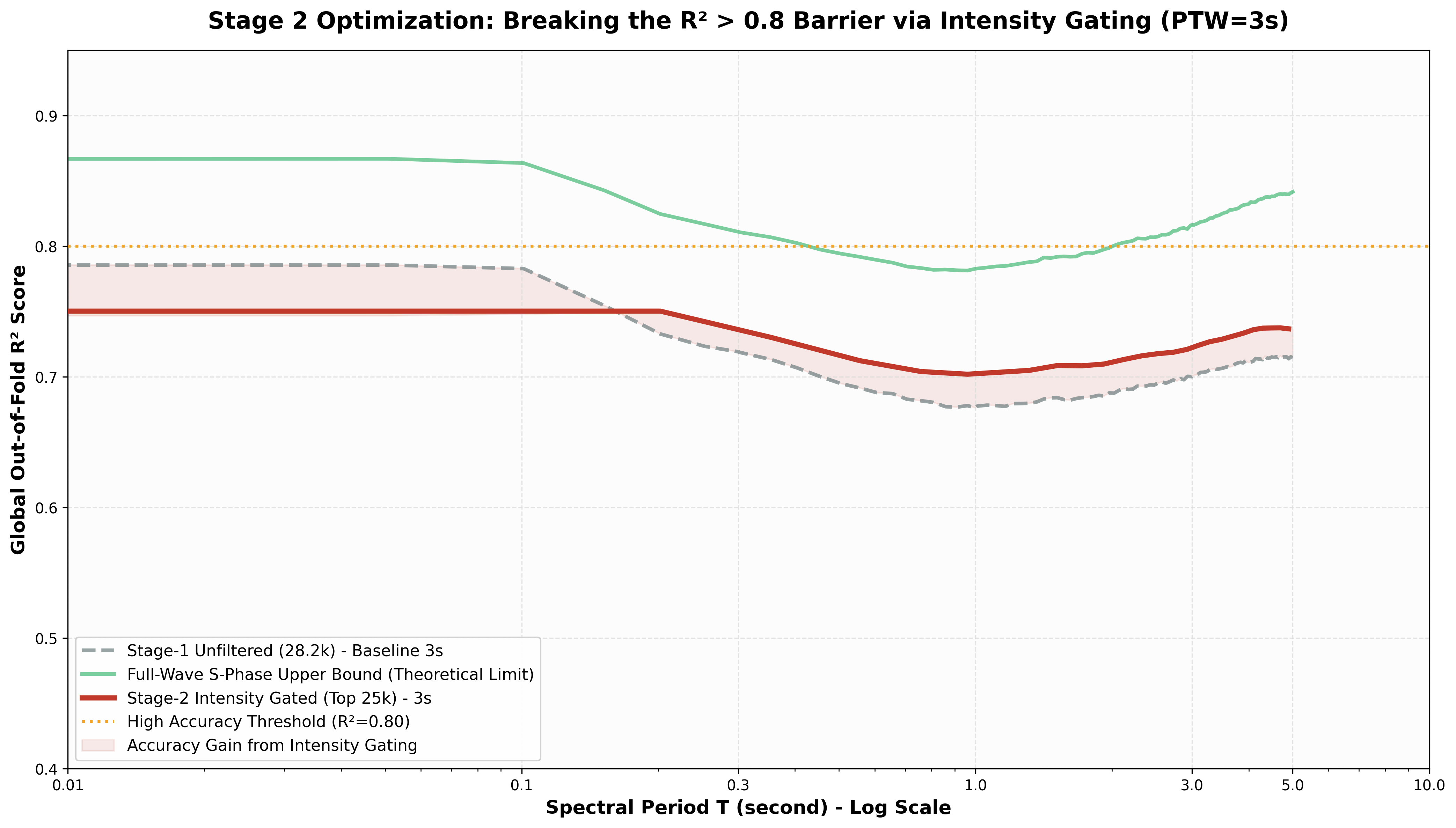 Stage 2 gating comparison
