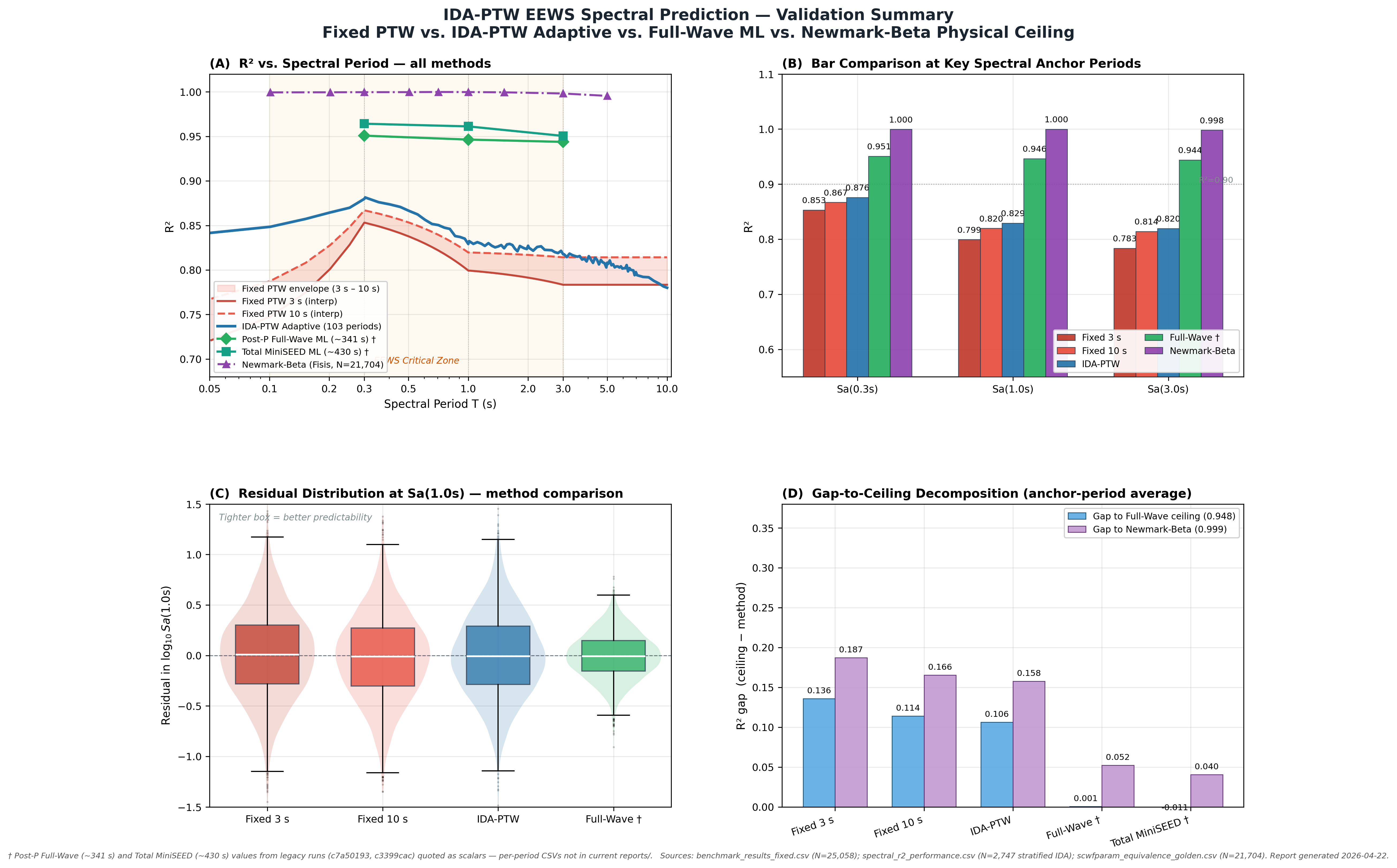 4-panel IDA-PTW comparison figure